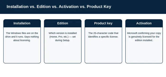 Diagram explaining installation, edition, product key, and activation