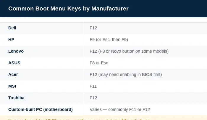 Table of common boot menu keys by PC manufacturer
