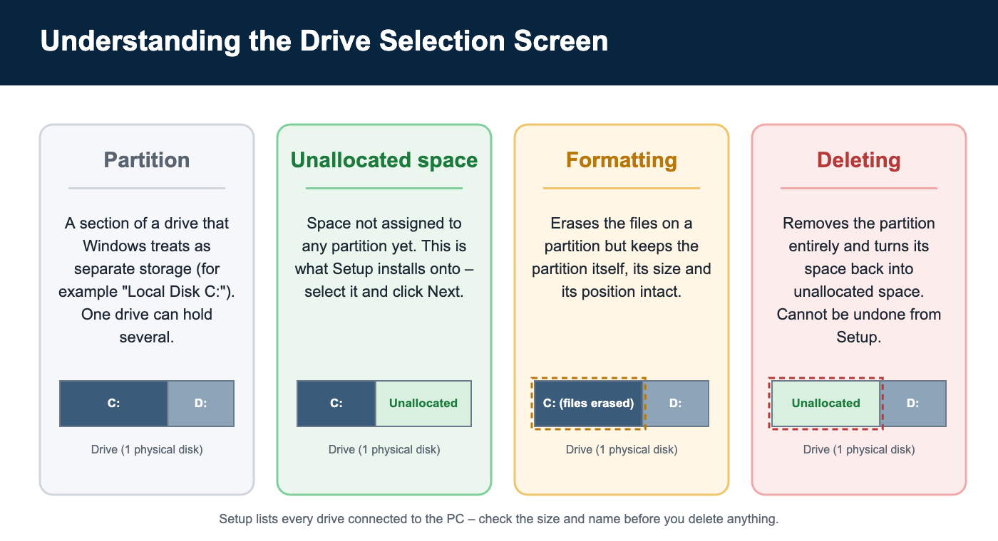 Diagram explaining partitions, unallocated space, formatting, and deleting