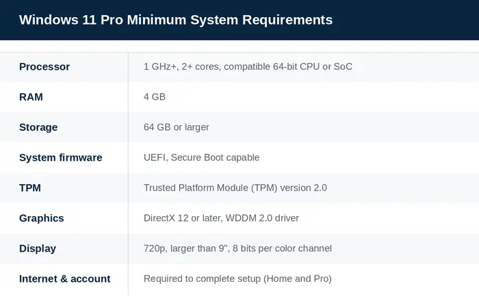 Windows 11 Pro minimum system requirements table