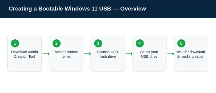 Overview of creating a bootable Windows 11 USB drive