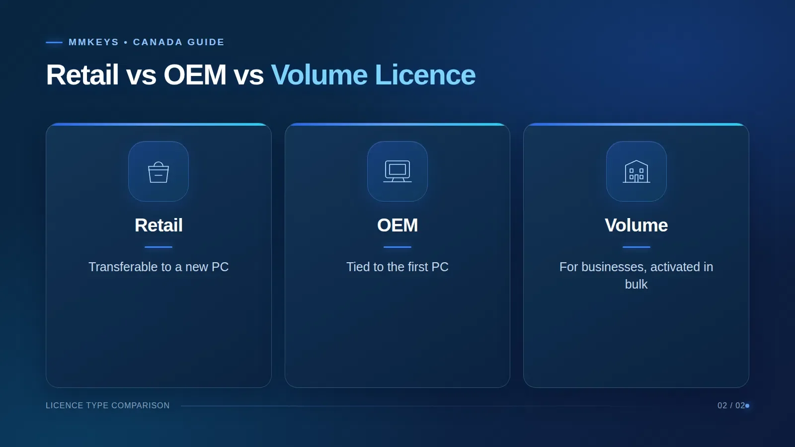 Comparison of Retail, OEM and Volume Windows 10 licences