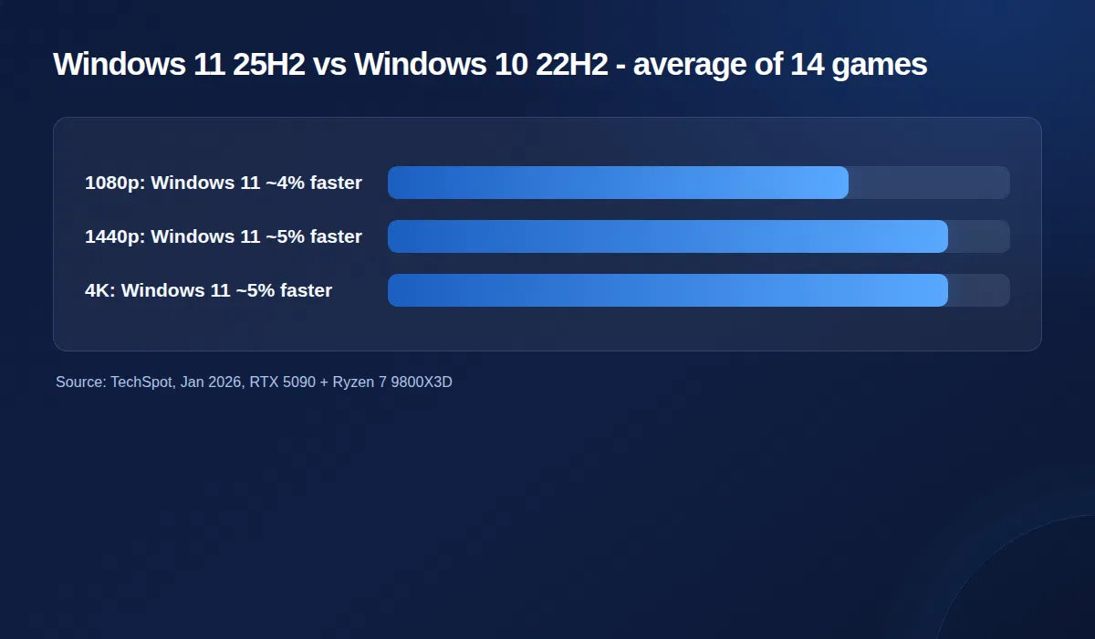 Windows 11 25H2 vs Windows 10 22H2 gaming performance summary: Windows 11 about 4-5 percent faster across 14 games